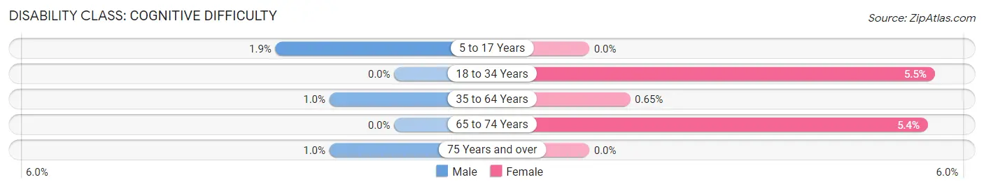 Disability in Zip Code 55357: <span>Cognitive Difficulty</span>