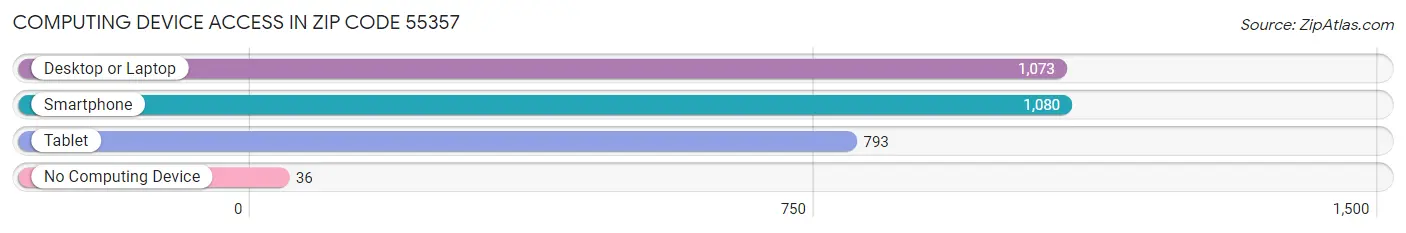 Computing Device Access in Zip Code 55357