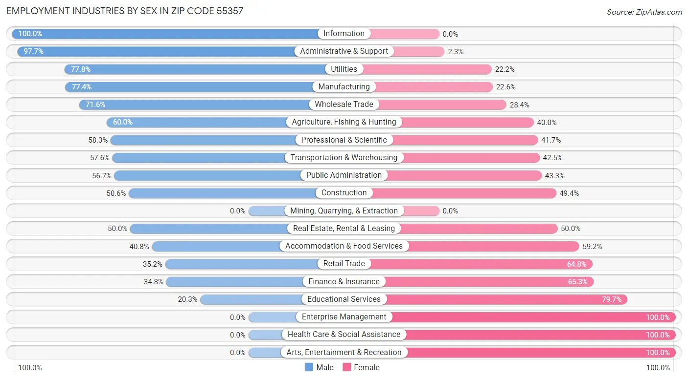 Employment Industries by Sex in Zip Code 55357