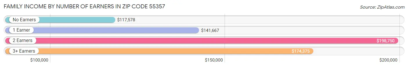 Family Income by Number of Earners in Zip Code 55357