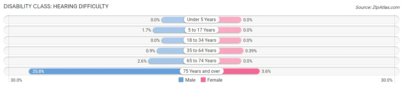 Disability in Zip Code 55357: <span>Hearing Difficulty</span>