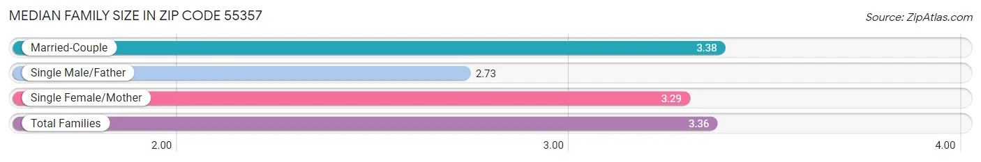 Median Family Size in Zip Code 55357