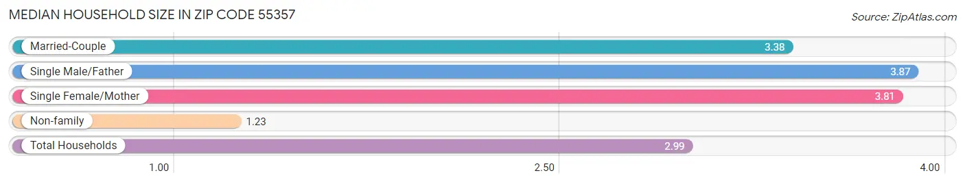 Median Household Size in Zip Code 55357