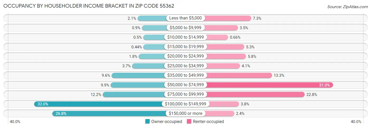 Occupancy by Householder Income Bracket in Zip Code 55362