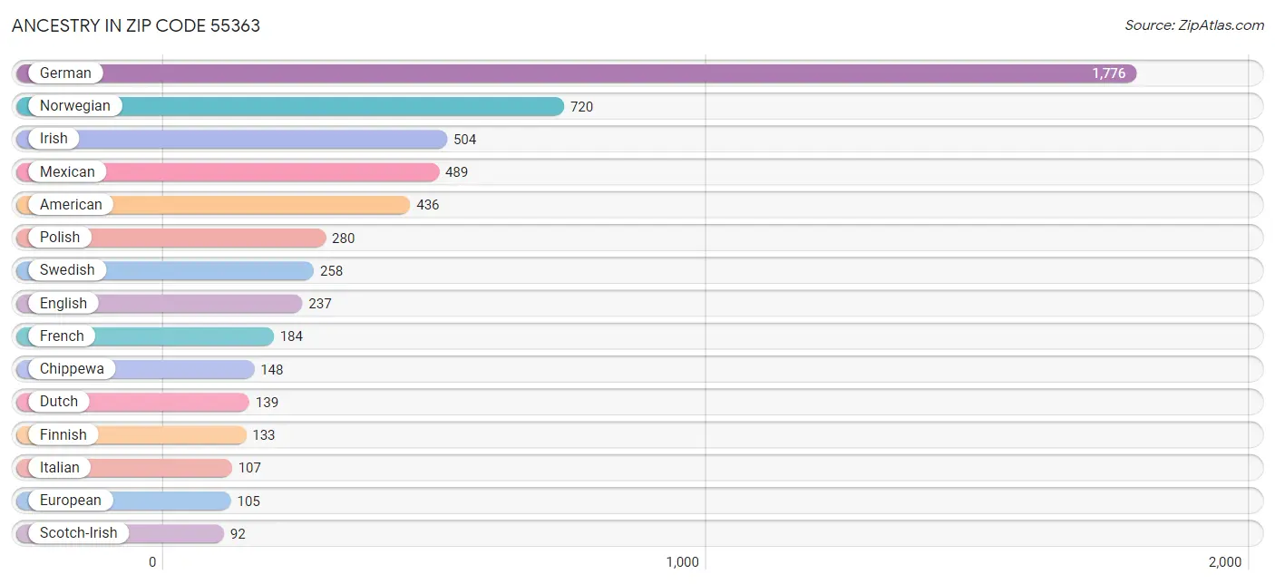 Ancestry in Zip Code 55363