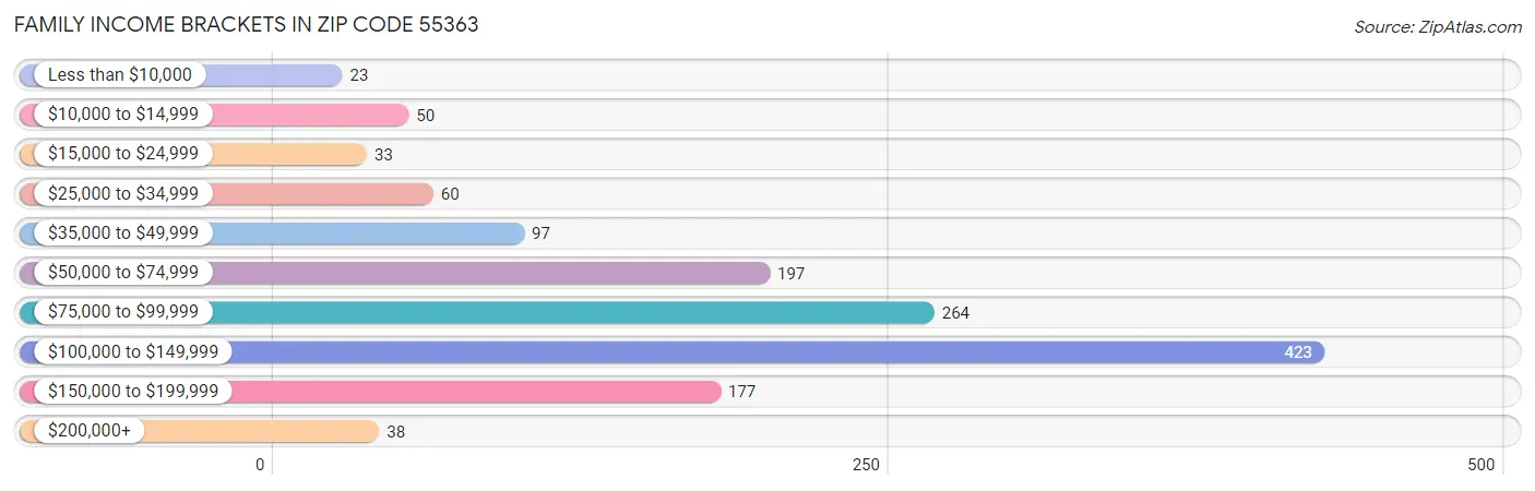 Family Income Brackets in Zip Code 55363