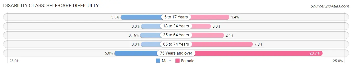 Disability in Zip Code 55363: <span>Self-Care Difficulty</span>