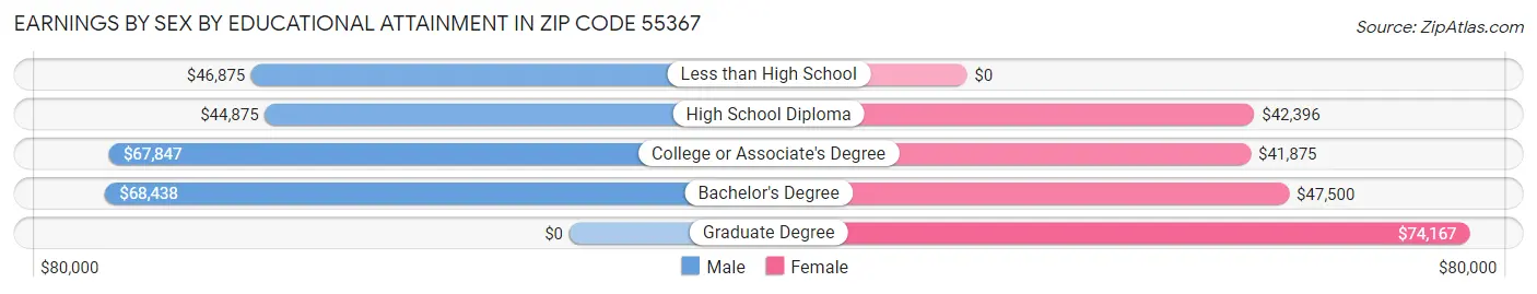 Earnings by Sex by Educational Attainment in Zip Code 55367