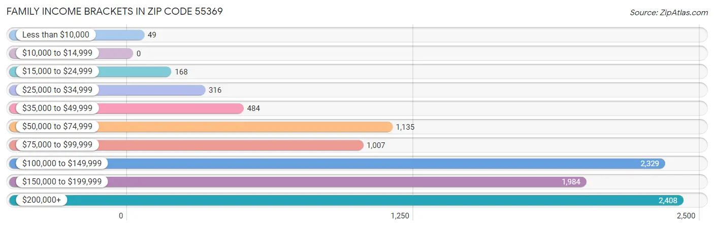 Family Income Brackets in Zip Code 55369