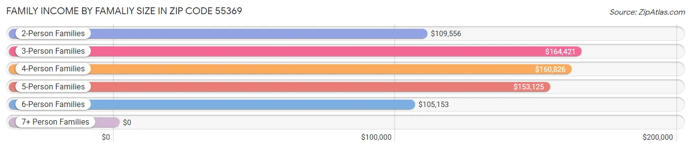 Family Income by Famaliy Size in Zip Code 55369