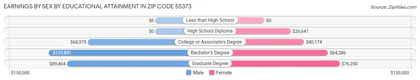 Earnings by Sex by Educational Attainment in Zip Code 55373