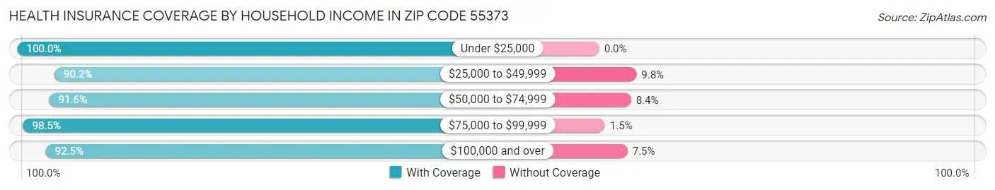 Health Insurance Coverage by Household Income in Zip Code 55373