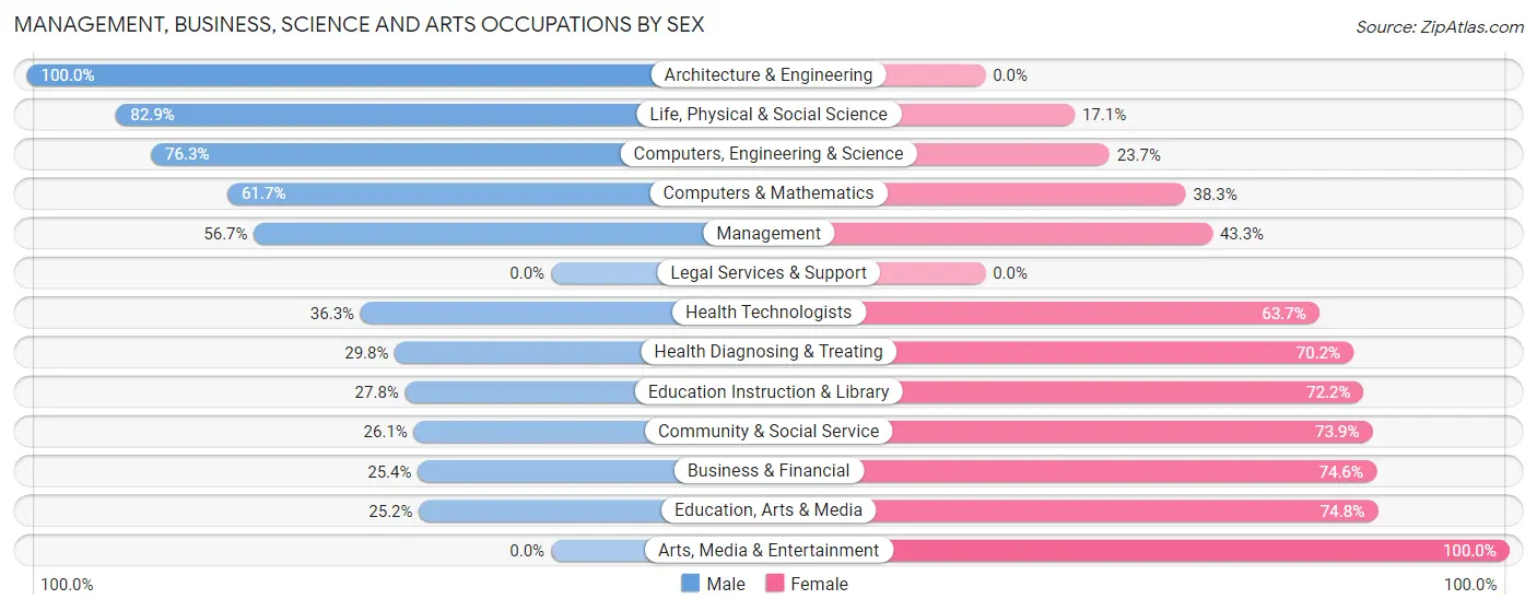 Management, Business, Science and Arts Occupations by Sex in Zip Code 55373