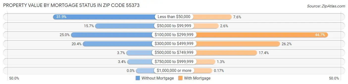 Property Value by Mortgage Status in Zip Code 55373