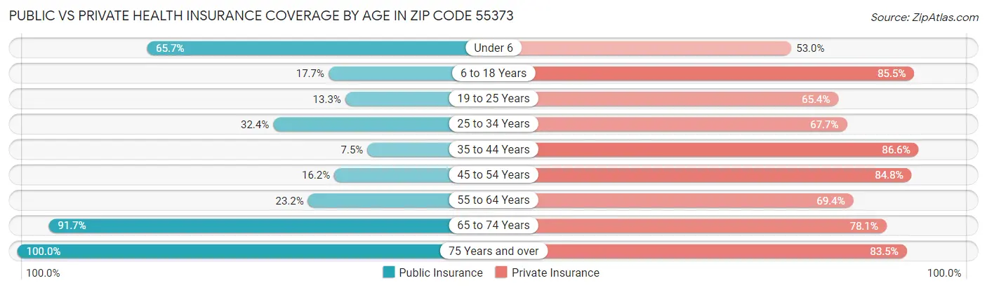 Public vs Private Health Insurance Coverage by Age in Zip Code 55373