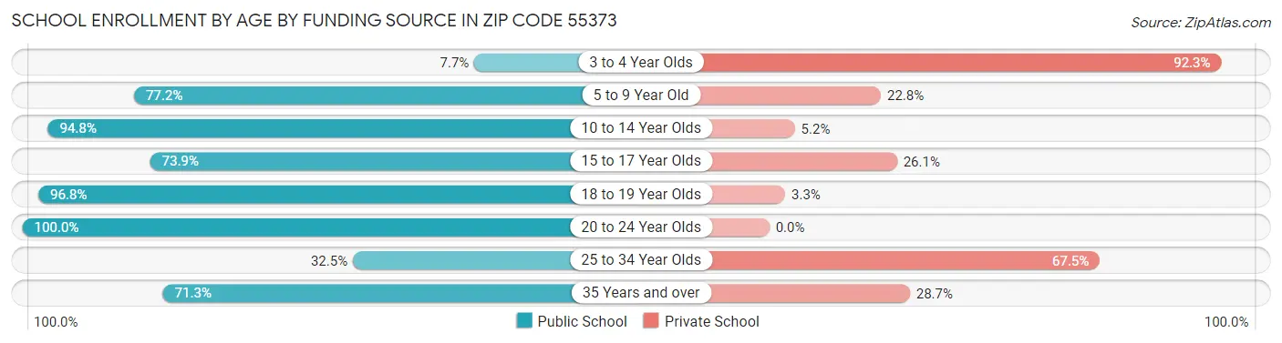 School Enrollment by Age by Funding Source in Zip Code 55373