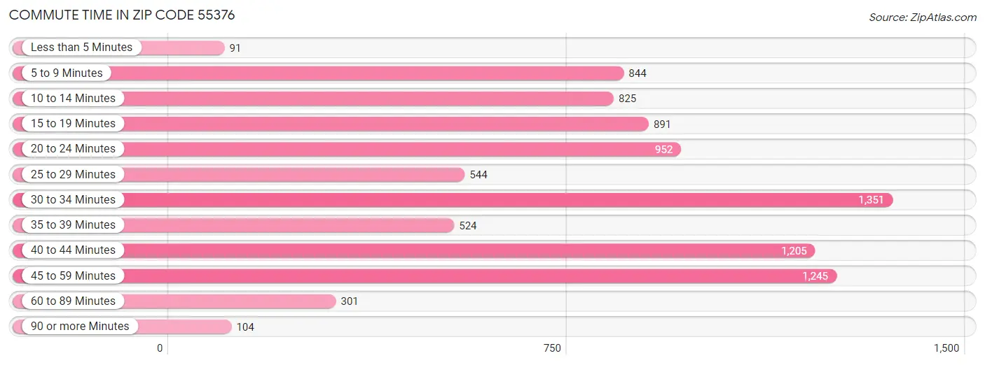 Commute Time in Zip Code 55376