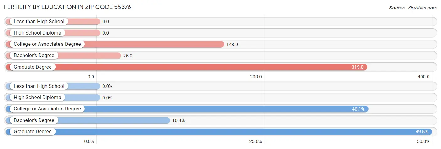 Female Fertility by Education Attainment in Zip Code 55376