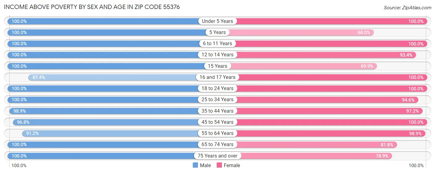 Income Above Poverty by Sex and Age in Zip Code 55376