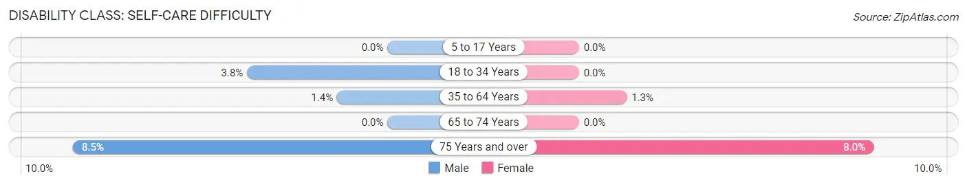 Disability in Zip Code 55376: <span>Self-Care Difficulty</span>