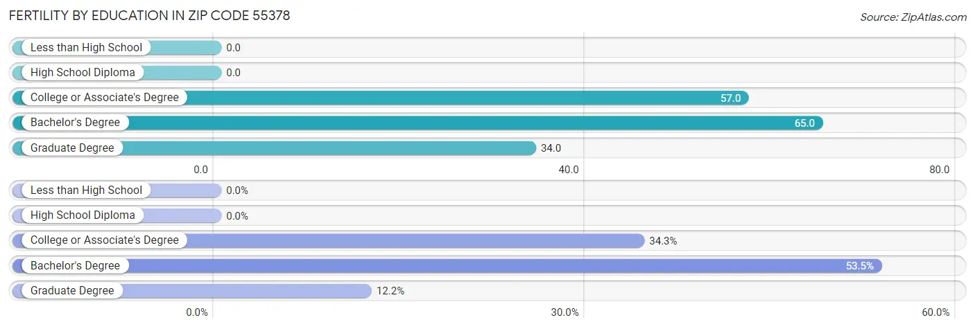 Female Fertility by Education Attainment in Zip Code 55378