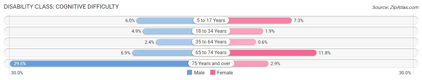 Disability in Zip Code 55381: <span>Cognitive Difficulty</span>