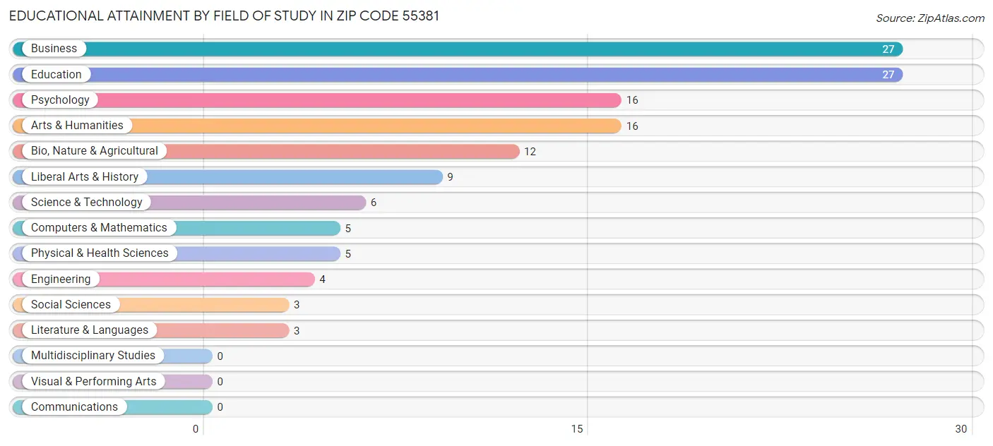 Educational Attainment by Field of Study in Zip Code 55381