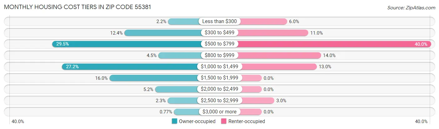 Monthly Housing Cost Tiers in Zip Code 55381