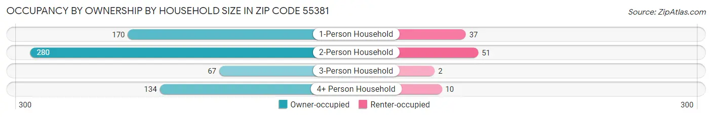 Occupancy by Ownership by Household Size in Zip Code 55381