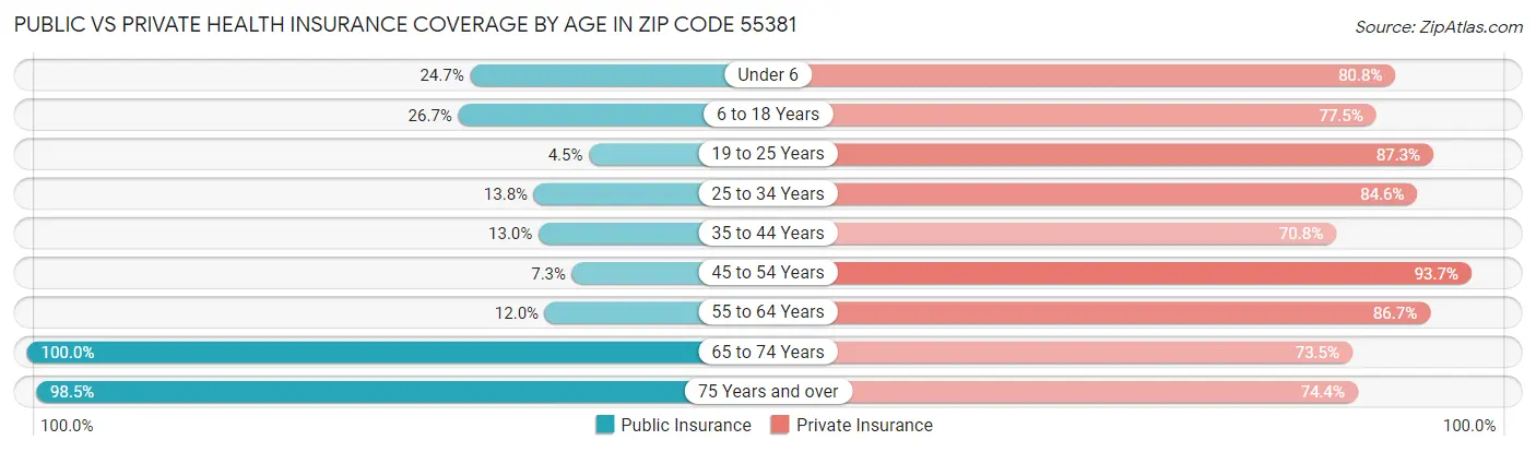 Public vs Private Health Insurance Coverage by Age in Zip Code 55381