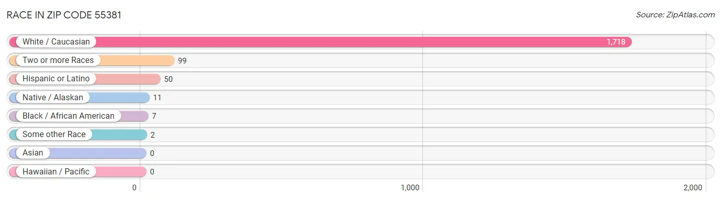 Race in Zip Code 55381