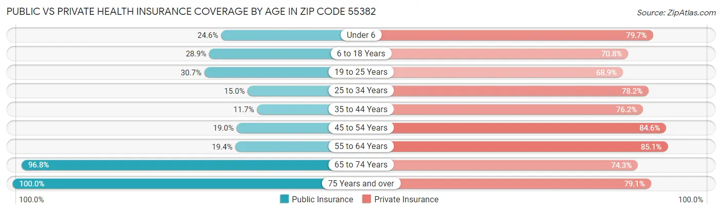 Public vs Private Health Insurance Coverage by Age in Zip Code 55382