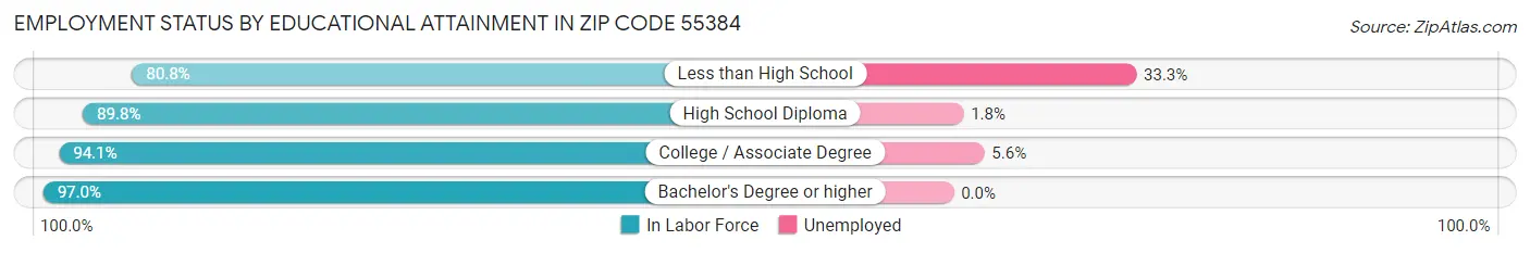 Employment Status by Educational Attainment in Zip Code 55384