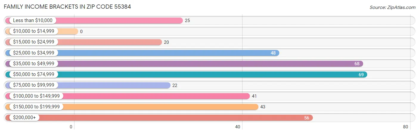 Family Income Brackets in Zip Code 55384