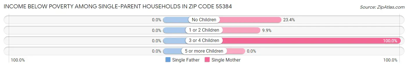Income Below Poverty Among Single-Parent Households in Zip Code 55384