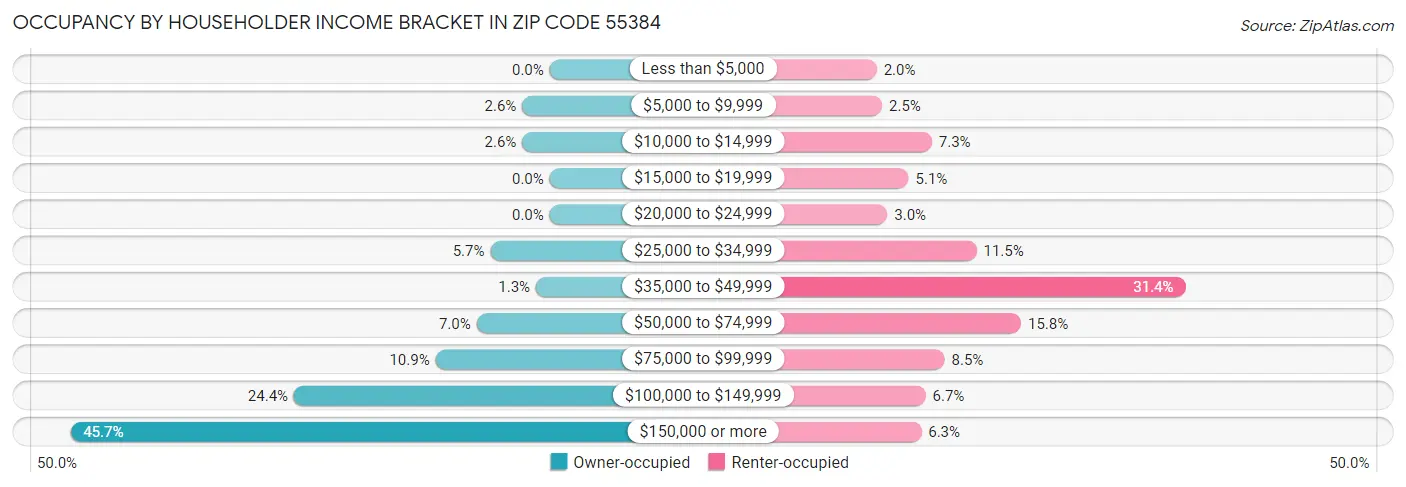 Occupancy by Householder Income Bracket in Zip Code 55384