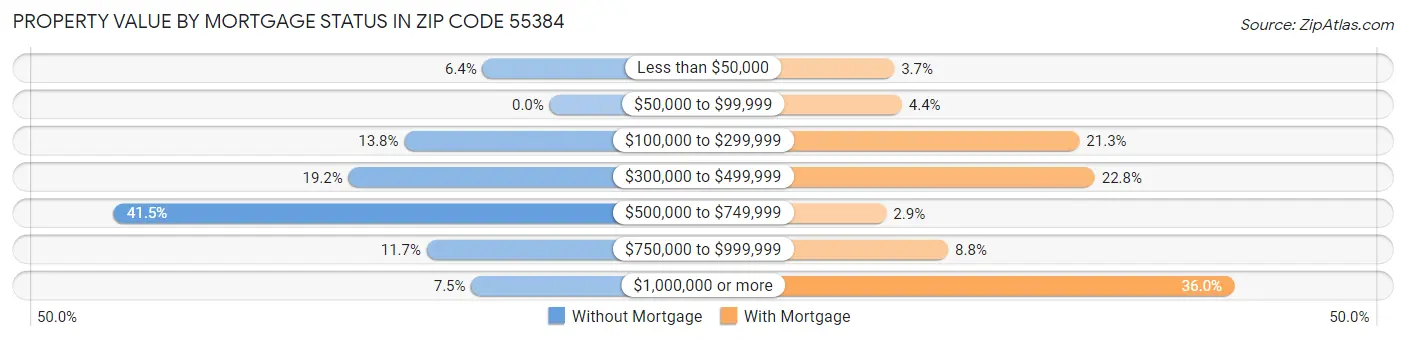 Property Value by Mortgage Status in Zip Code 55384