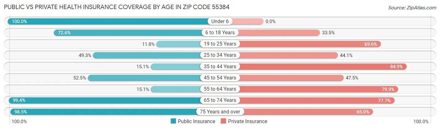 Public vs Private Health Insurance Coverage by Age in Zip Code 55384