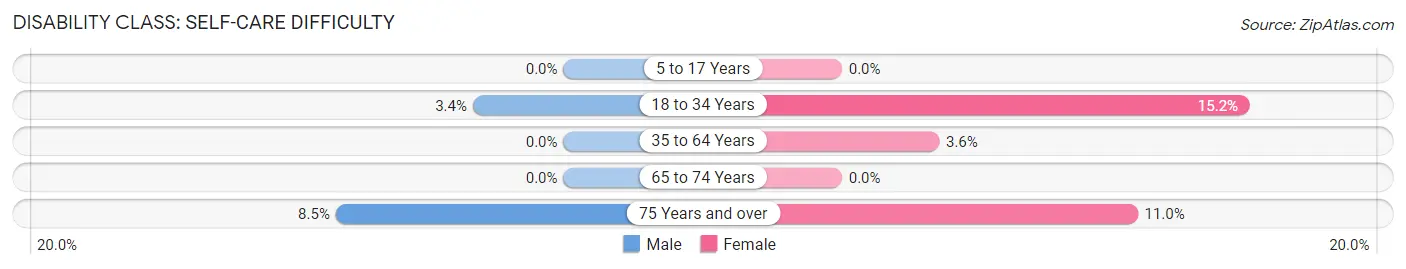 Disability in Zip Code 55384: <span>Self-Care Difficulty</span>