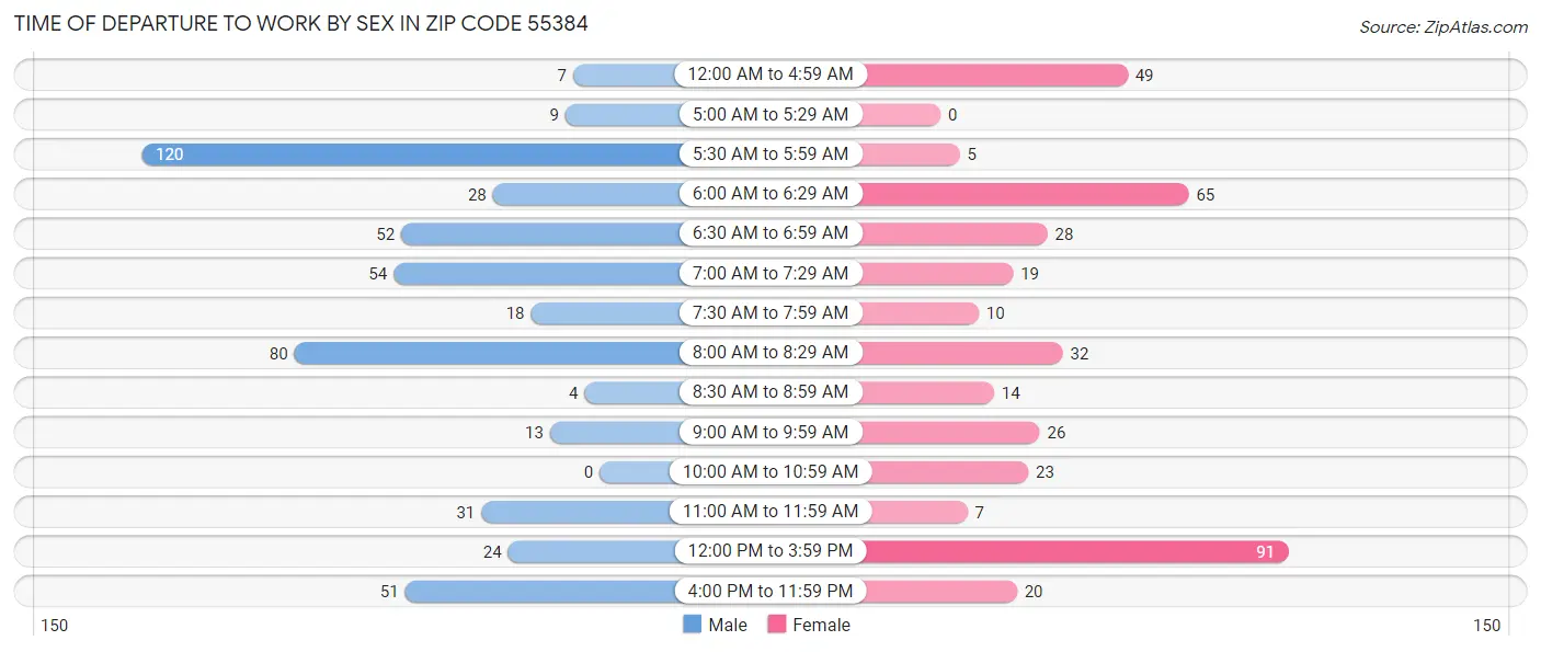 Time of Departure to Work by Sex in Zip Code 55384