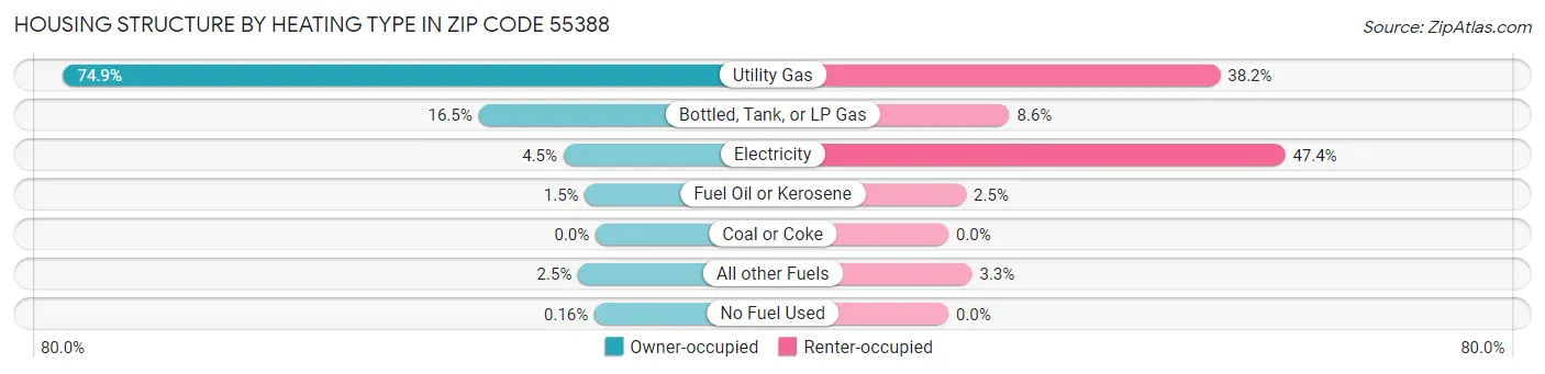 Housing Structure by Heating Type in Zip Code 55388