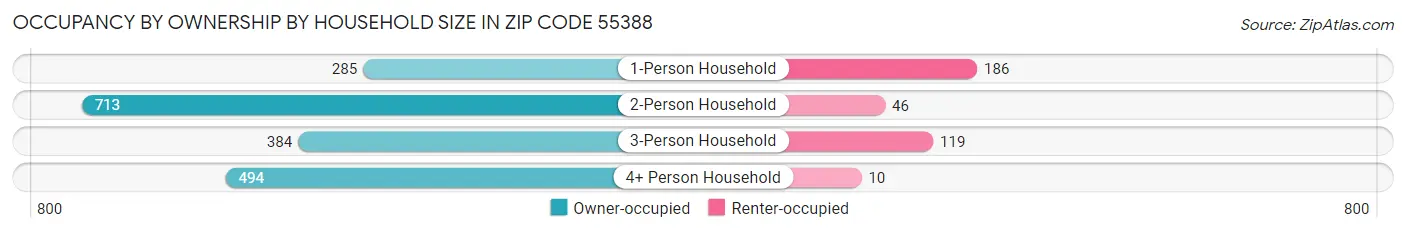 Occupancy by Ownership by Household Size in Zip Code 55388
