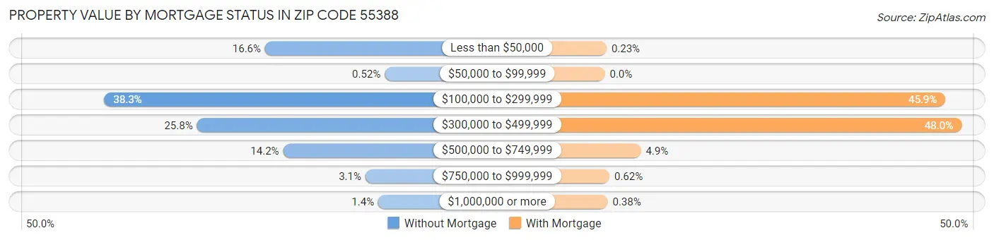 Property Value by Mortgage Status in Zip Code 55388