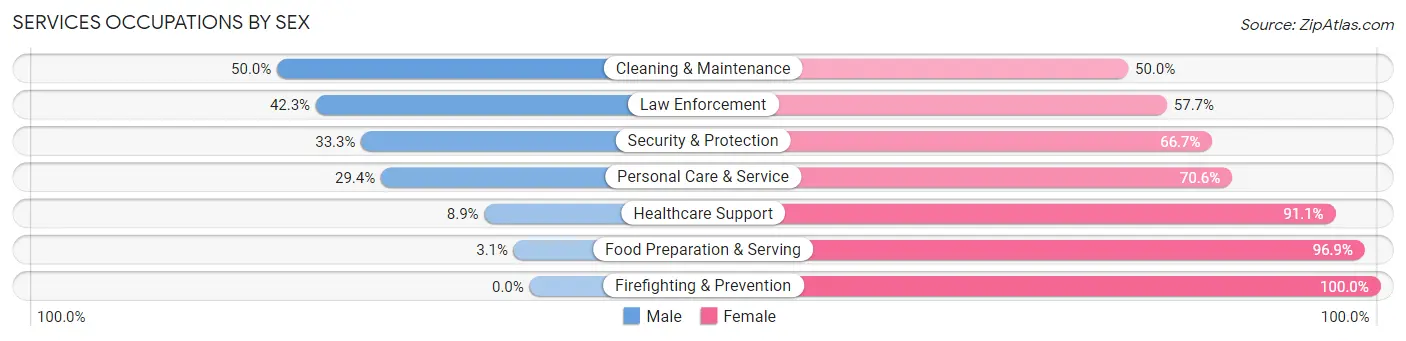 Services Occupations by Sex in Zip Code 55388