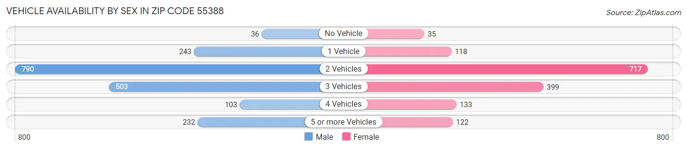 Vehicle Availability by Sex in Zip Code 55388