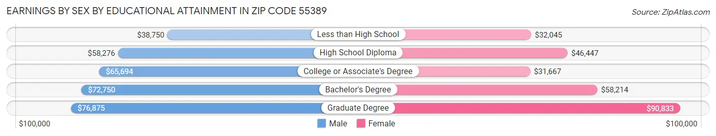 Earnings by Sex by Educational Attainment in Zip Code 55389