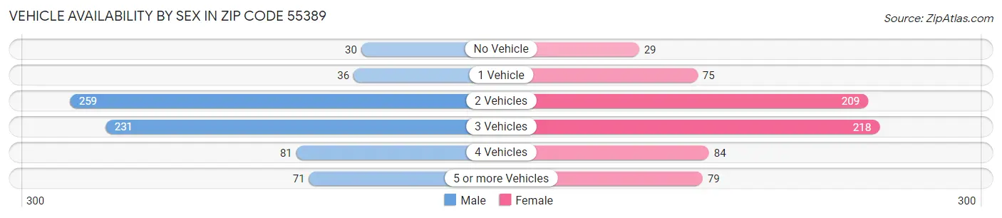 Vehicle Availability by Sex in Zip Code 55389