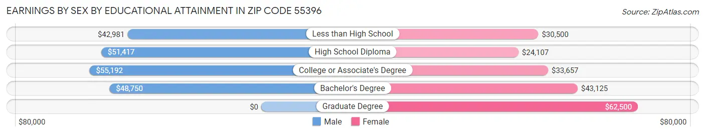 Earnings by Sex by Educational Attainment in Zip Code 55396