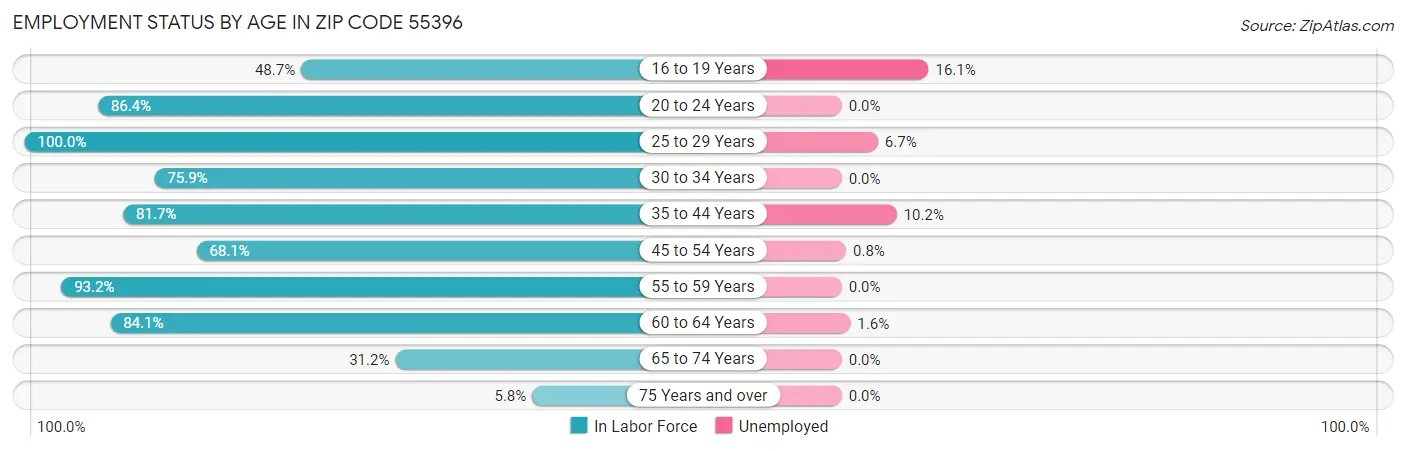 Employment Status by Age in Zip Code 55396