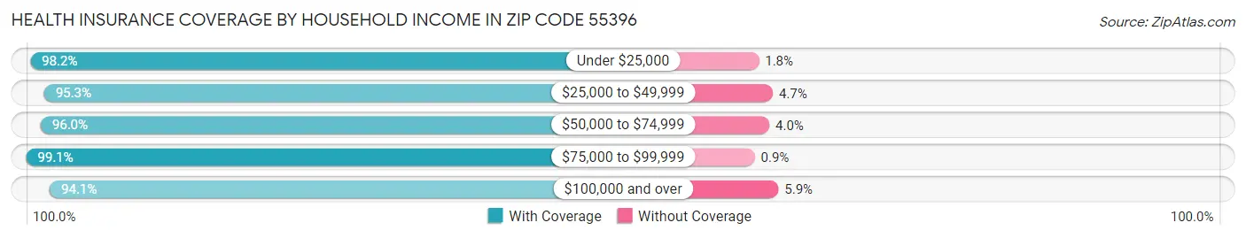 Health Insurance Coverage by Household Income in Zip Code 55396